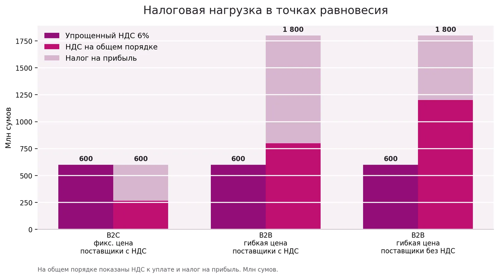 Налоговая нагрузка в точке равновесия