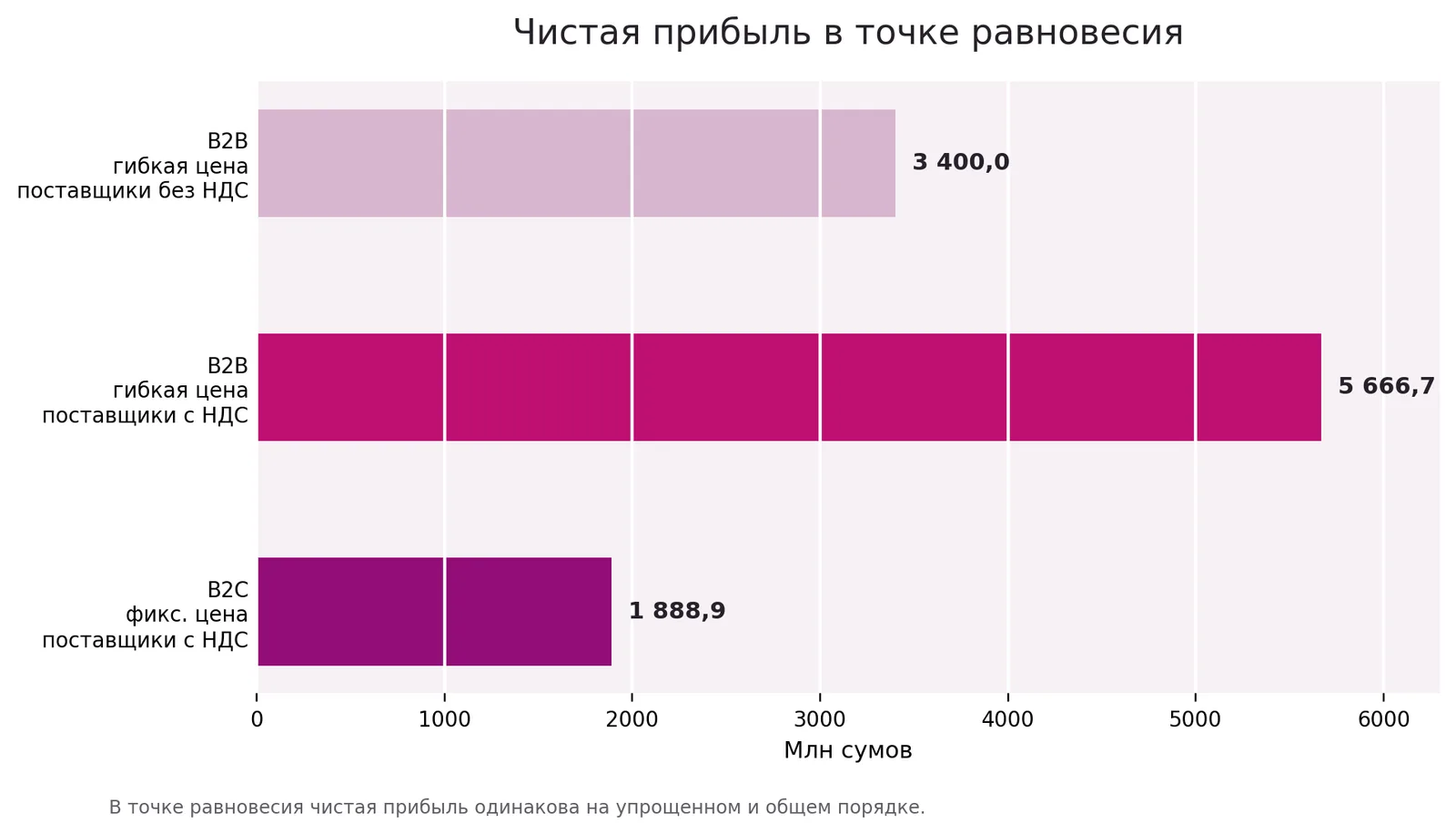 Чистая прибыль в точках равновесия